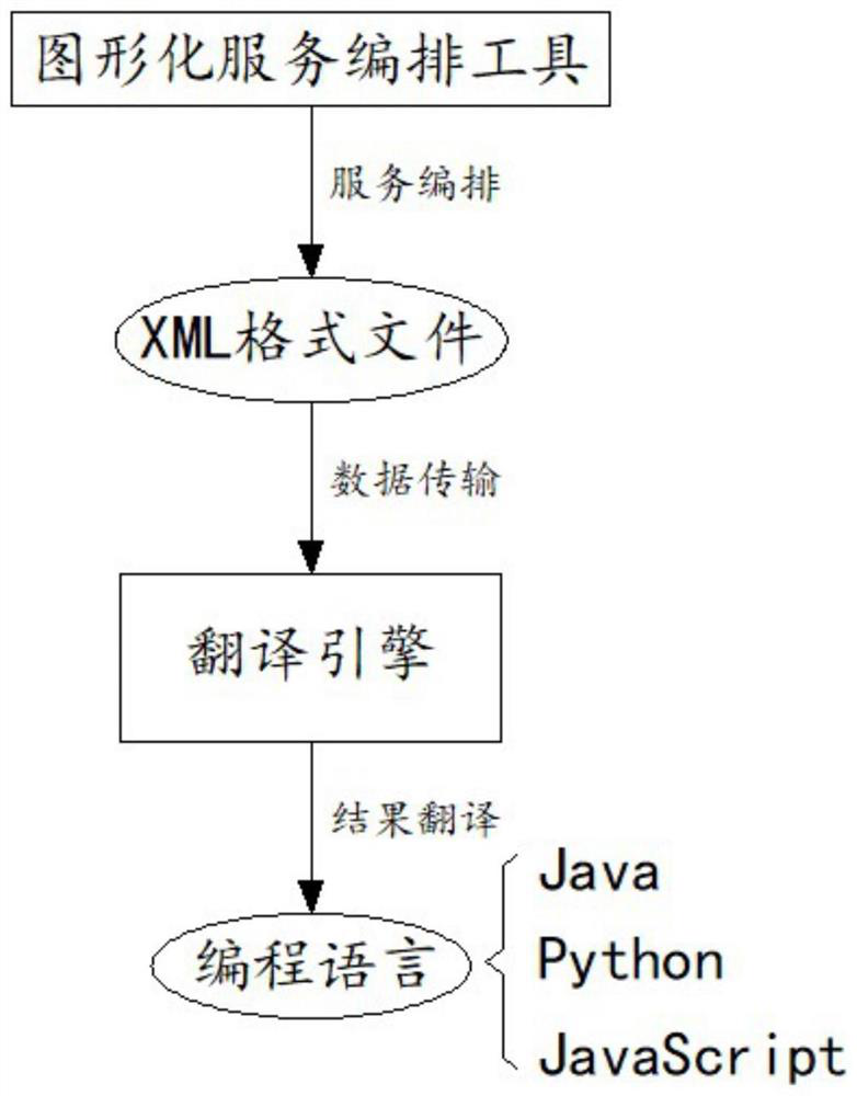 Controllable customized back-end development system and method