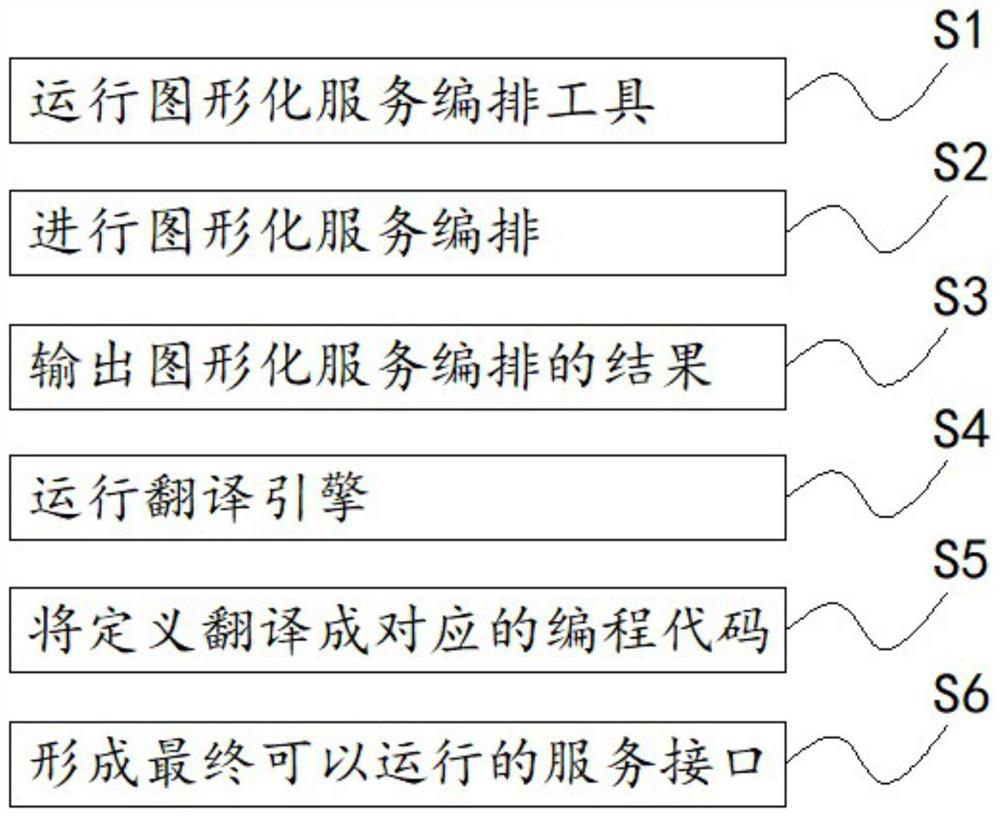 Controllable customized back-end development system and method