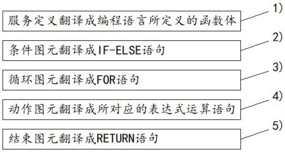 Controllable customized back-end development system and method