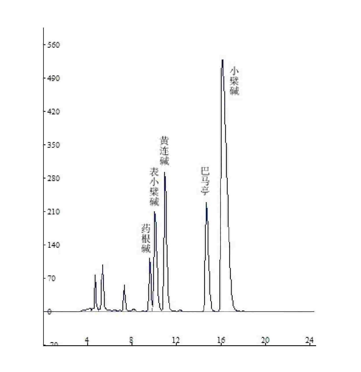 Method for separating and purifying coptisine monomers