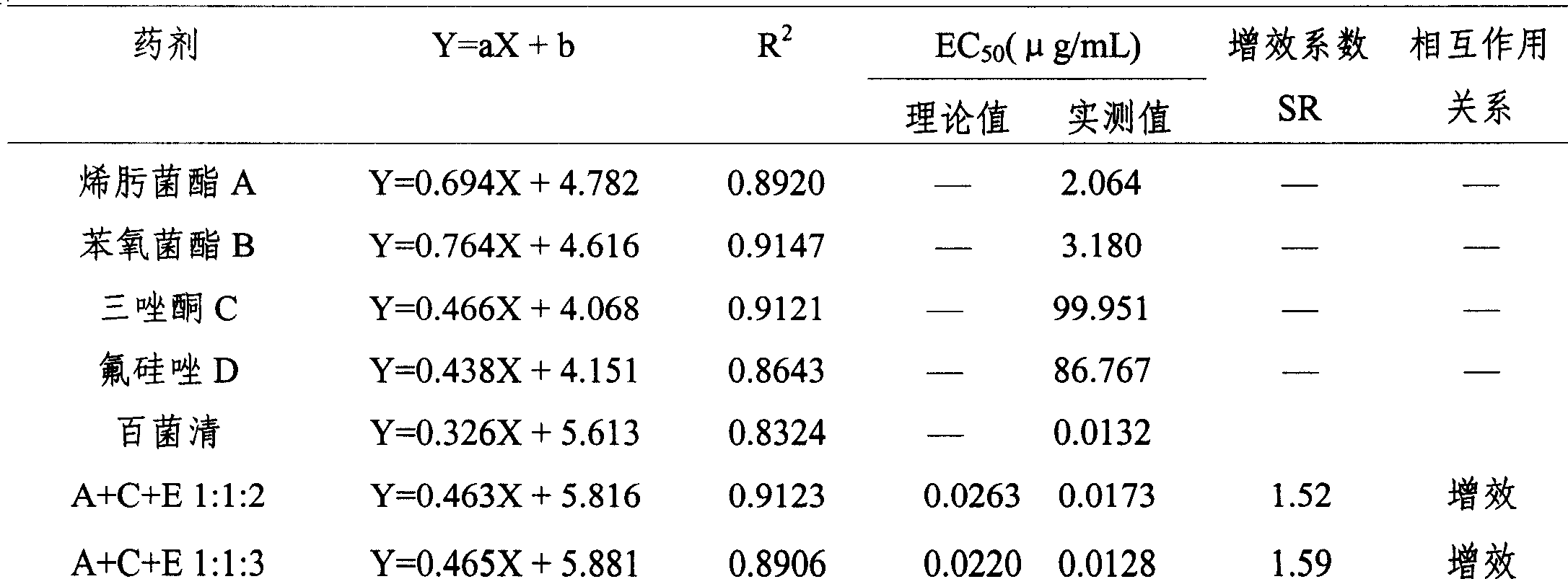 A compound bactericidal agent