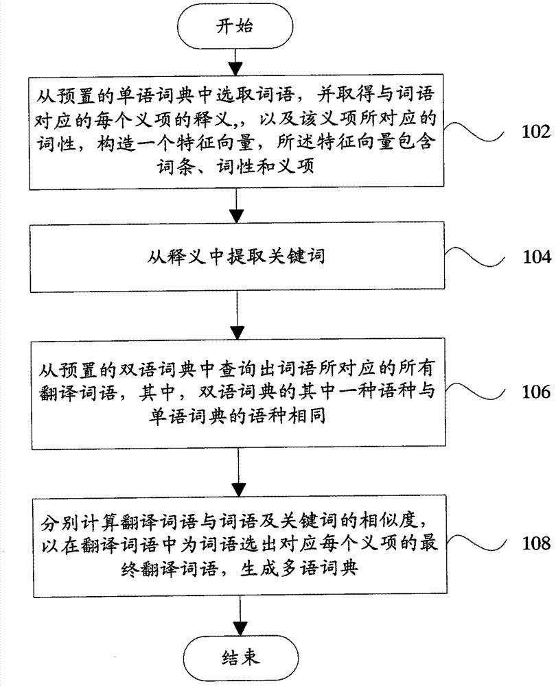 Establishing device and method for multilingual dictionary