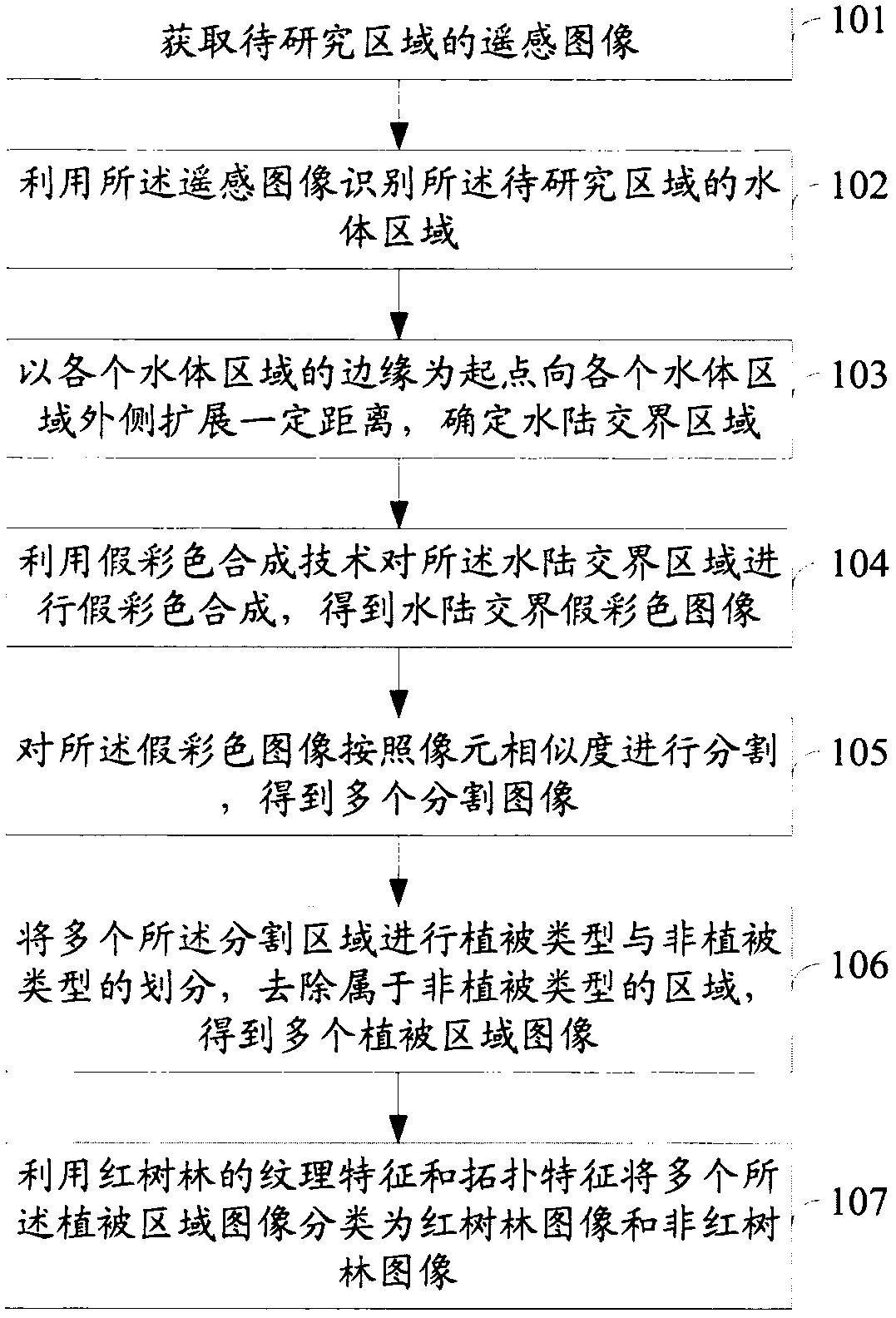 A mangrove extraction method and system based on remote sensing images