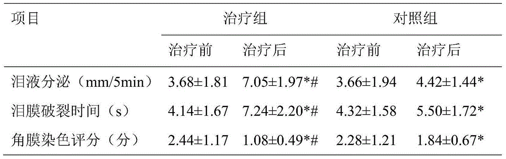 Traditional Chinese medicine composition for treating yin deficiency and yang excess type xerophthalmia