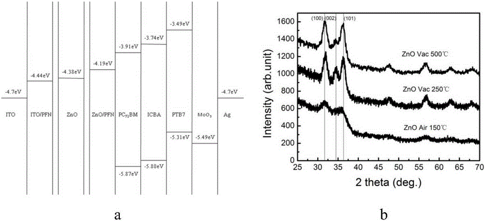 Novel polymer solar cell with dual-electron transmission layer