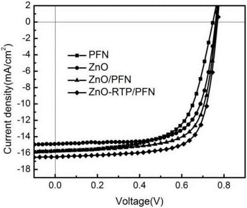 Novel polymer solar cell with dual-electron transmission layer