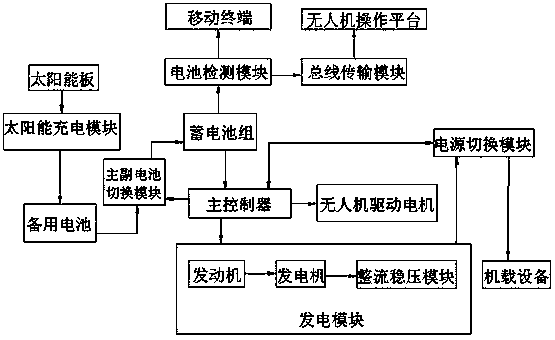 Unmanned aerial vehicle power supply control system