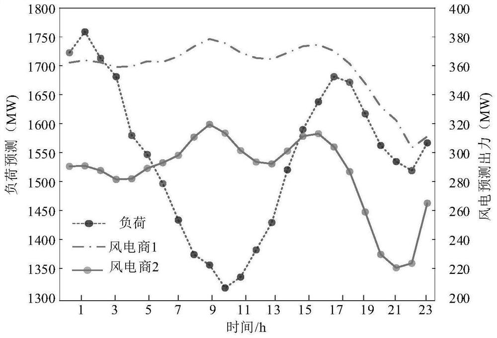 Electric energy and frequency modulation auxiliary service game optimization method for power system with high wind power ratio