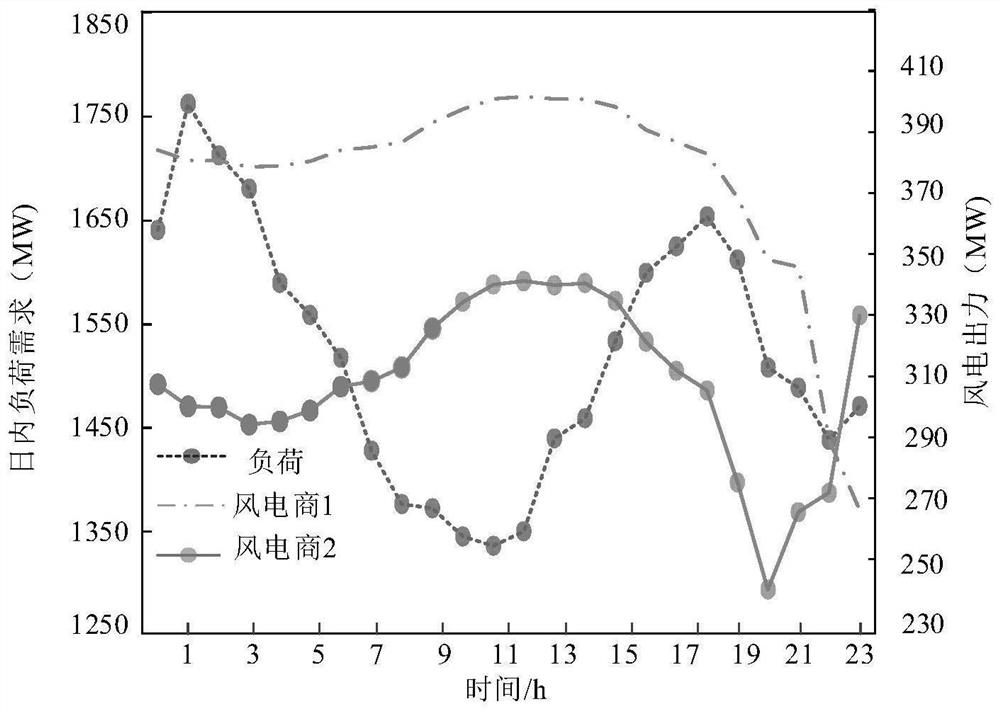 Electric energy and frequency modulation auxiliary service game optimization method for power system with high wind power ratio