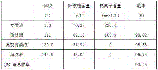 A method for extracting d-ribose from fermentation broth by ultrafiltration and ion exchange technology