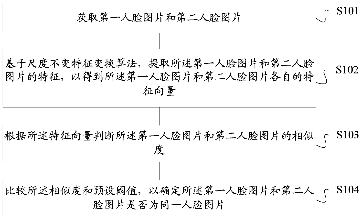 Face recognition method and device, storage medium and computing equipment