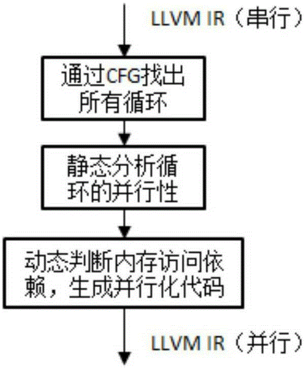 Design method aiming at binary program automatic parallelization of multi-core platform