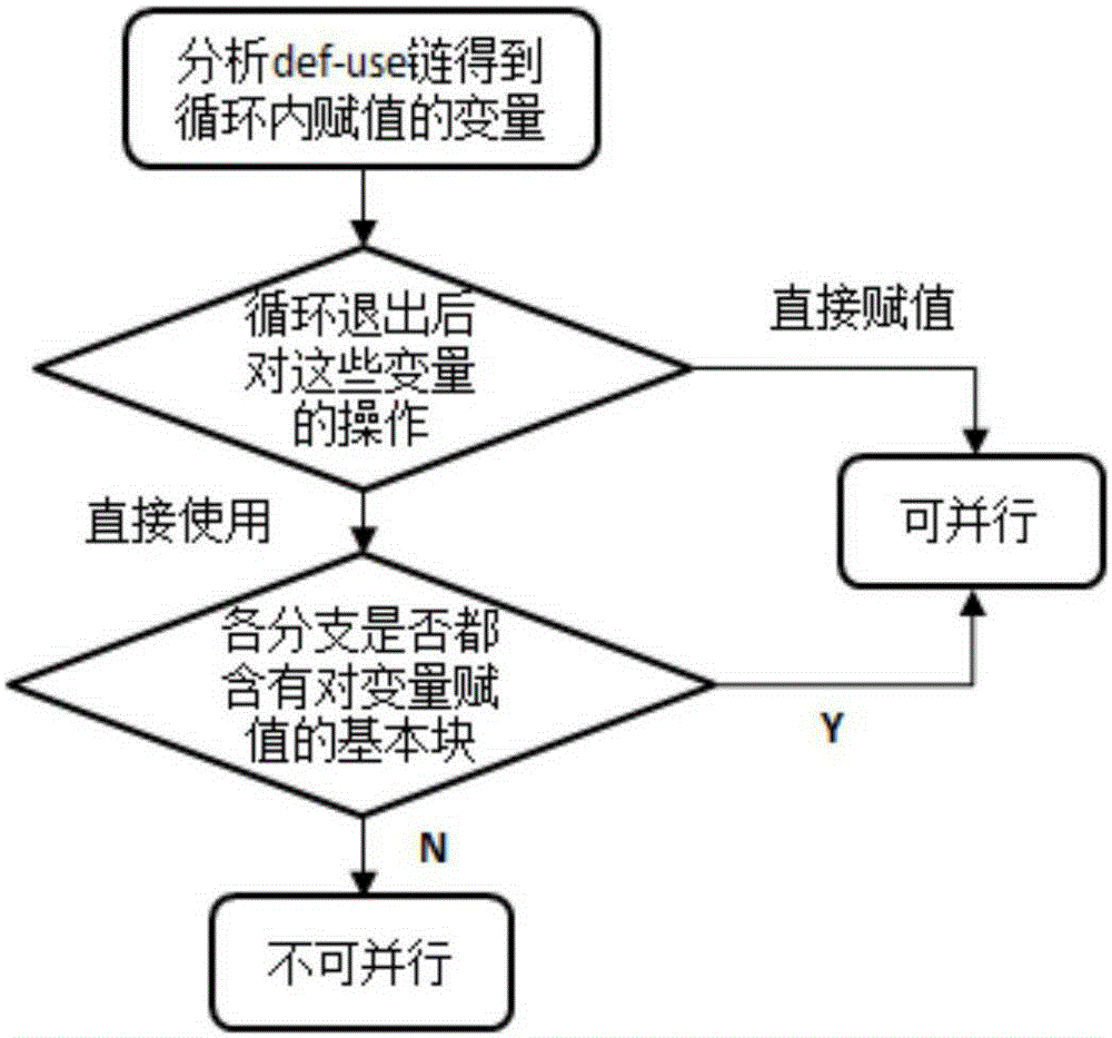 Design method aiming at binary program automatic parallelization of multi-core platform