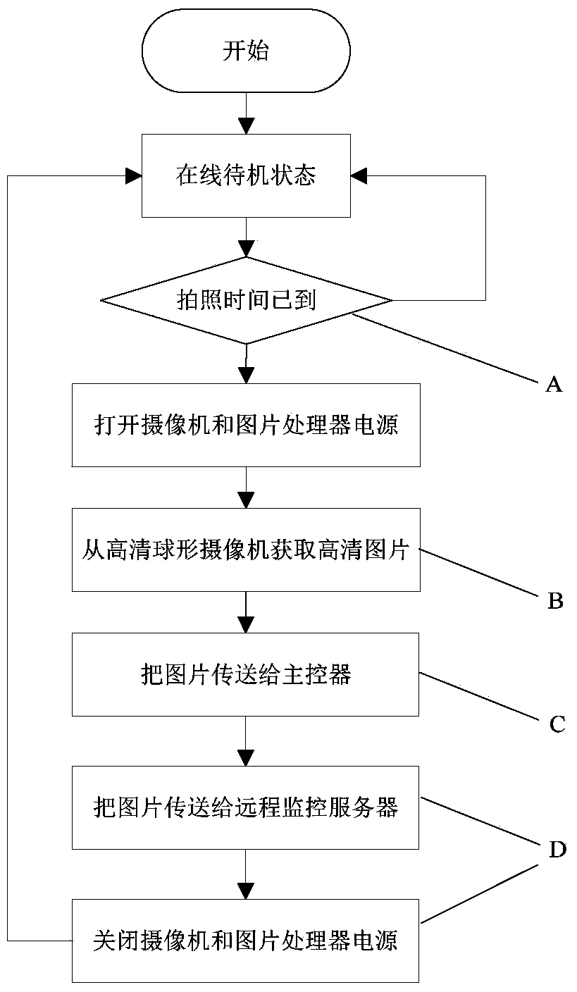 High-definition and high-speed camera based on serial port communication and monitoring method