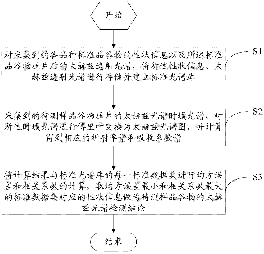 Cereal freshness detecting method and device