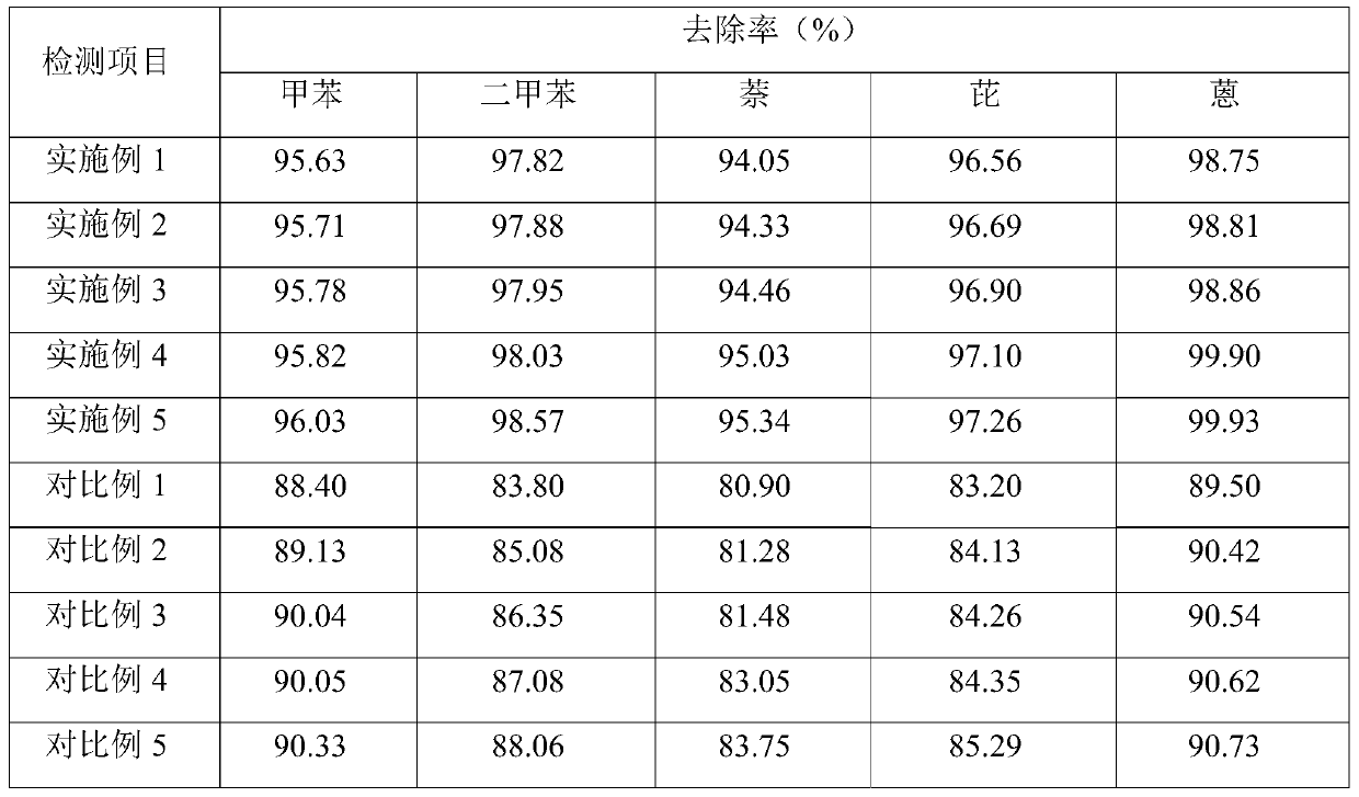 Organic pollution soil restoration method