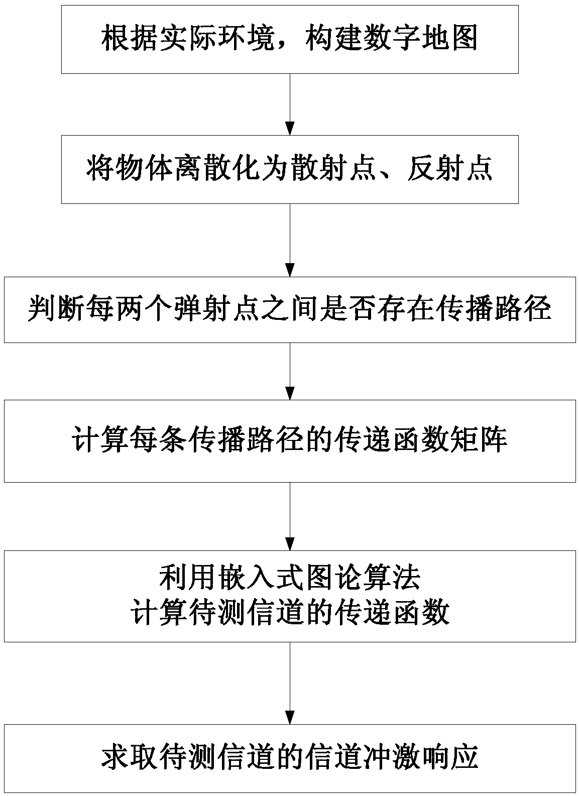 Wireless communication channel simulation calculation method