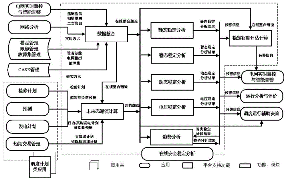 Power dispatching online trend early warning system based on ultra short term load prediction