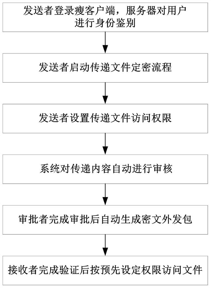 A lightweight electronic document transfer control system and method