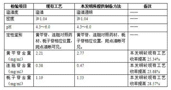 Method for preparing veterinary heat-clearing and detoxifying oral liquid