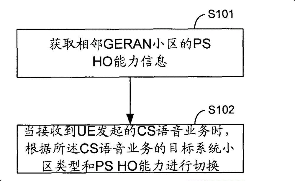 Method for realizing service switching between different networks and device therefor