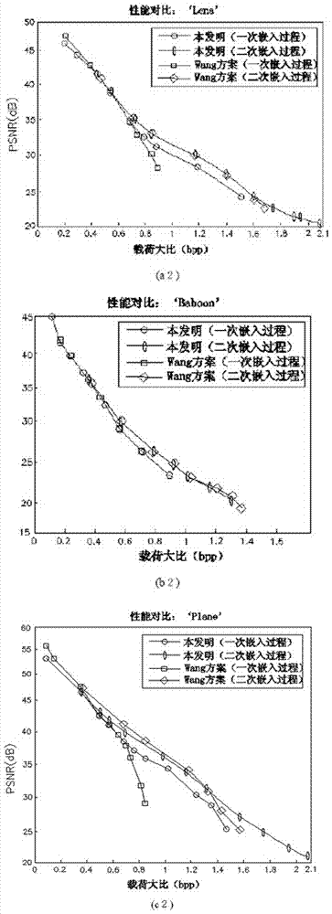 A High Capacity Reversible Watermarking Method Based on Remainder Invariance