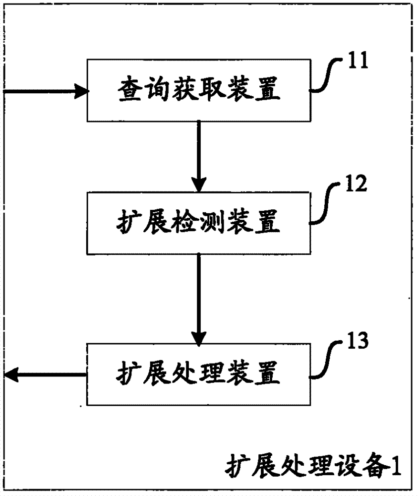 Method and device for carrying out expansion processing on query sequence