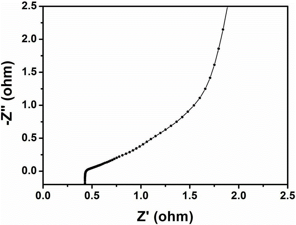 Ternary mixed ionic liquid electrolyte and preparation method and application thereof