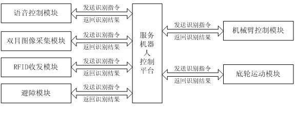 Service robot control platform system and multimode intelligent interaction and intelligent behavior realizing method thereof