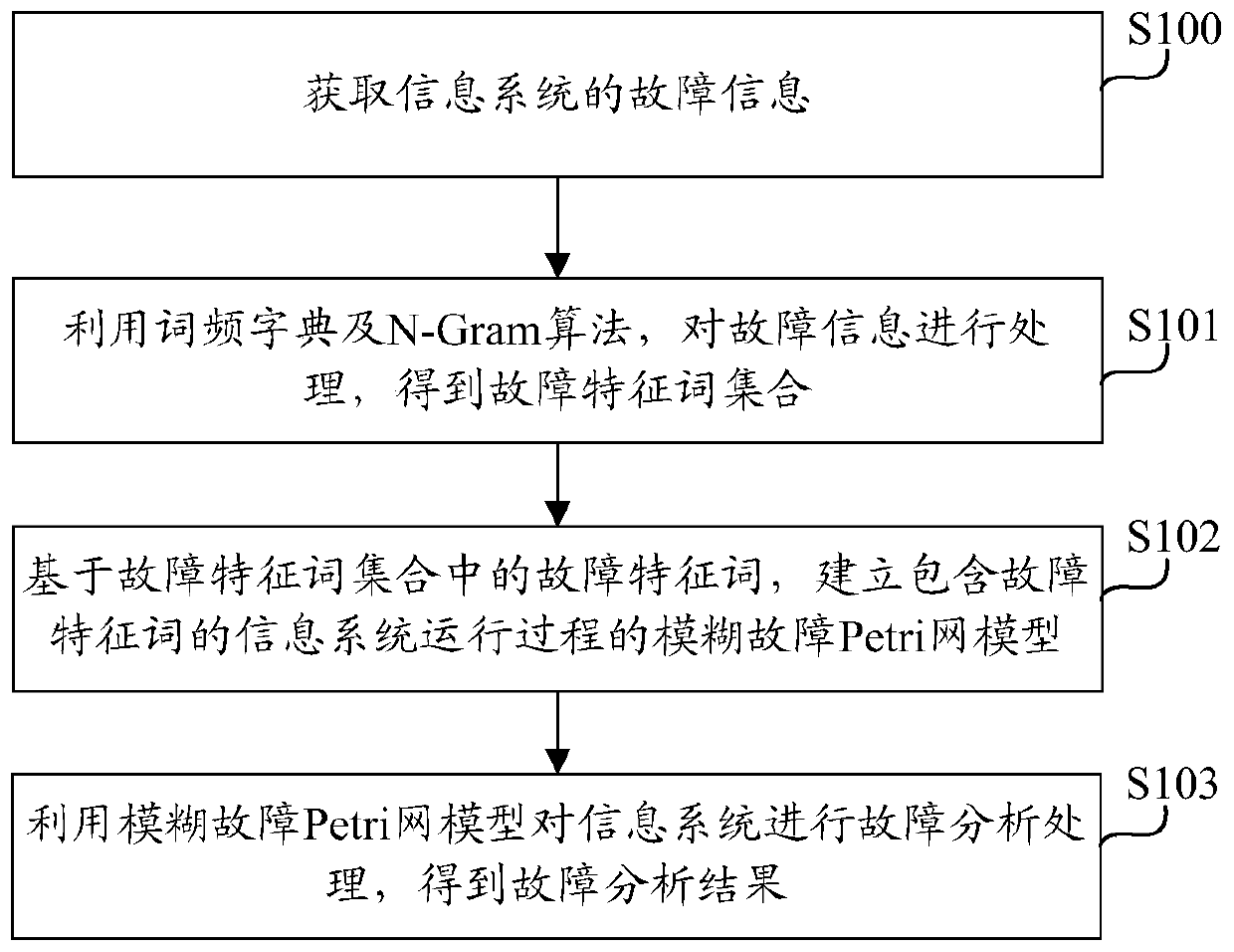 Fault analysis method and device, computing equipment and computer storage medium