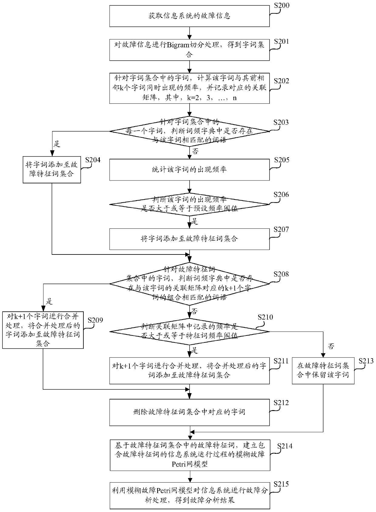 Fault analysis method and device, computing equipment and computer storage medium