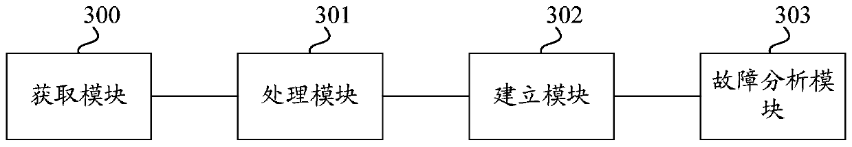 Fault analysis method and device, computing equipment and computer storage medium