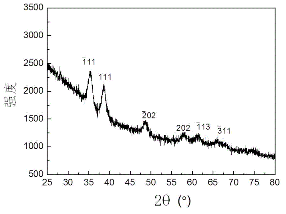 A kind of preparation method of metal oxide semiconductor nanometer material