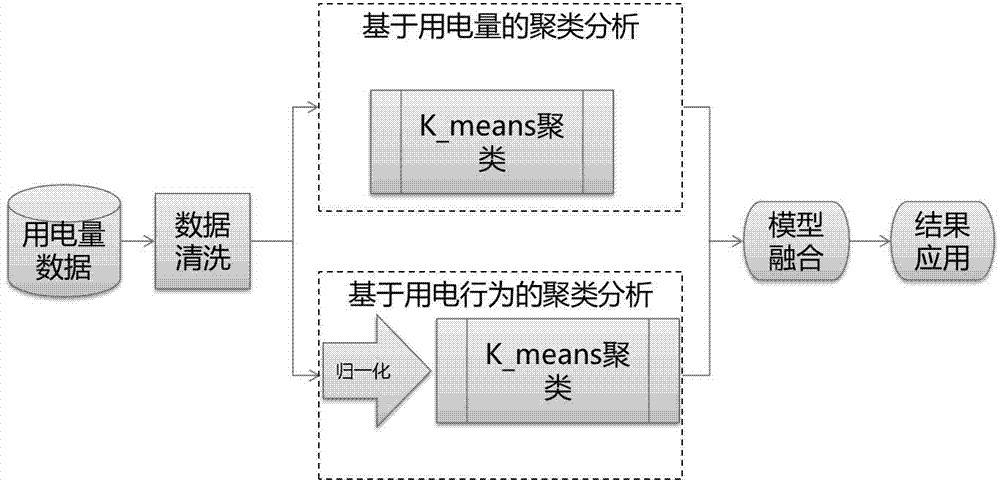 Method for analyzing and excavating area defaulted electricity use based on electricity use quantities