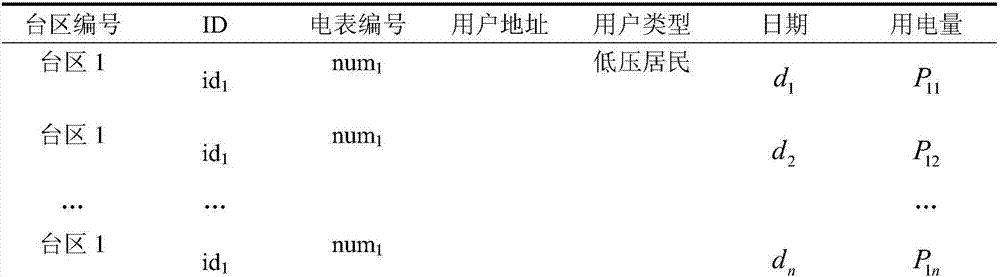 Method for analyzing and excavating area defaulted electricity use based on electricity use quantities