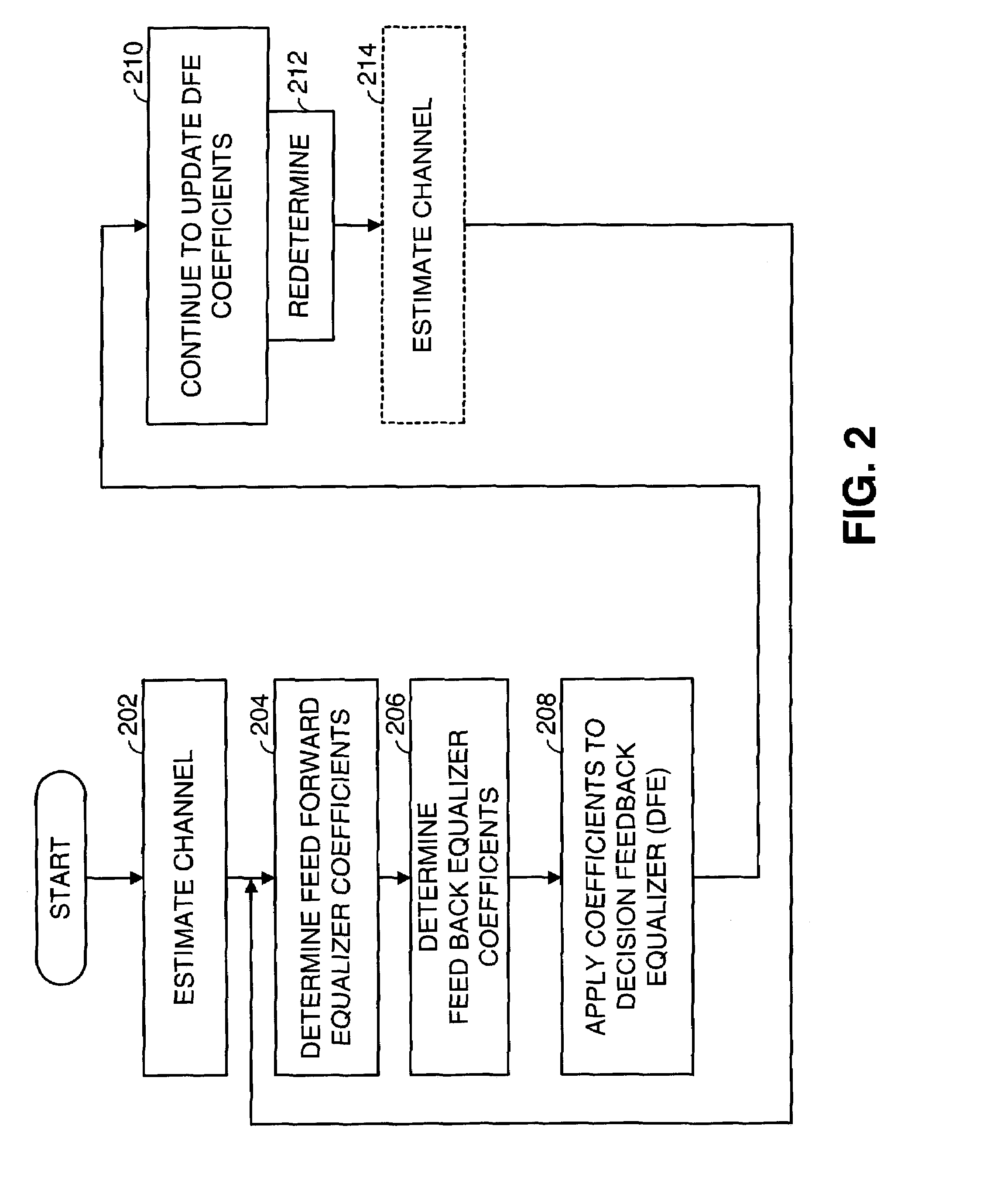 Fast computation of coefficients for a variable delay decision feedback equalizer