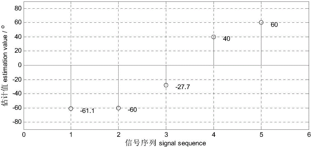 Compression-sensing-based DOA estimation method for intelligent antenna