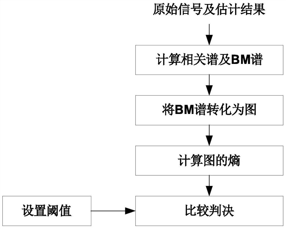 Graph-based BPSK (binary phase shift keying) signal confidence coefficient testing method