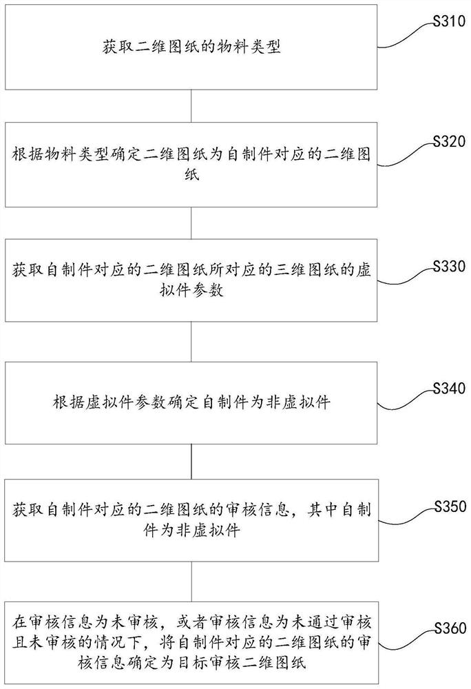 Paperless auditing method, PLM system, tablet computer equipment and storage medium