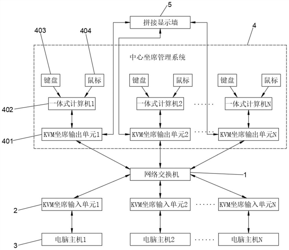 Network-based distributed KVM seat management control system