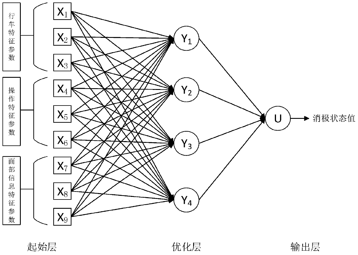 Online Perception Method of Driver's Passive Driving State Based on Hierarchical Network Model