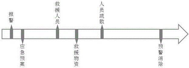 Intelligent emergency event handling method based on timer shaft