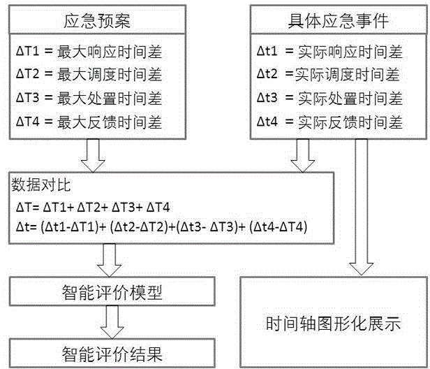 Intelligent emergency event handling method based on timer shaft