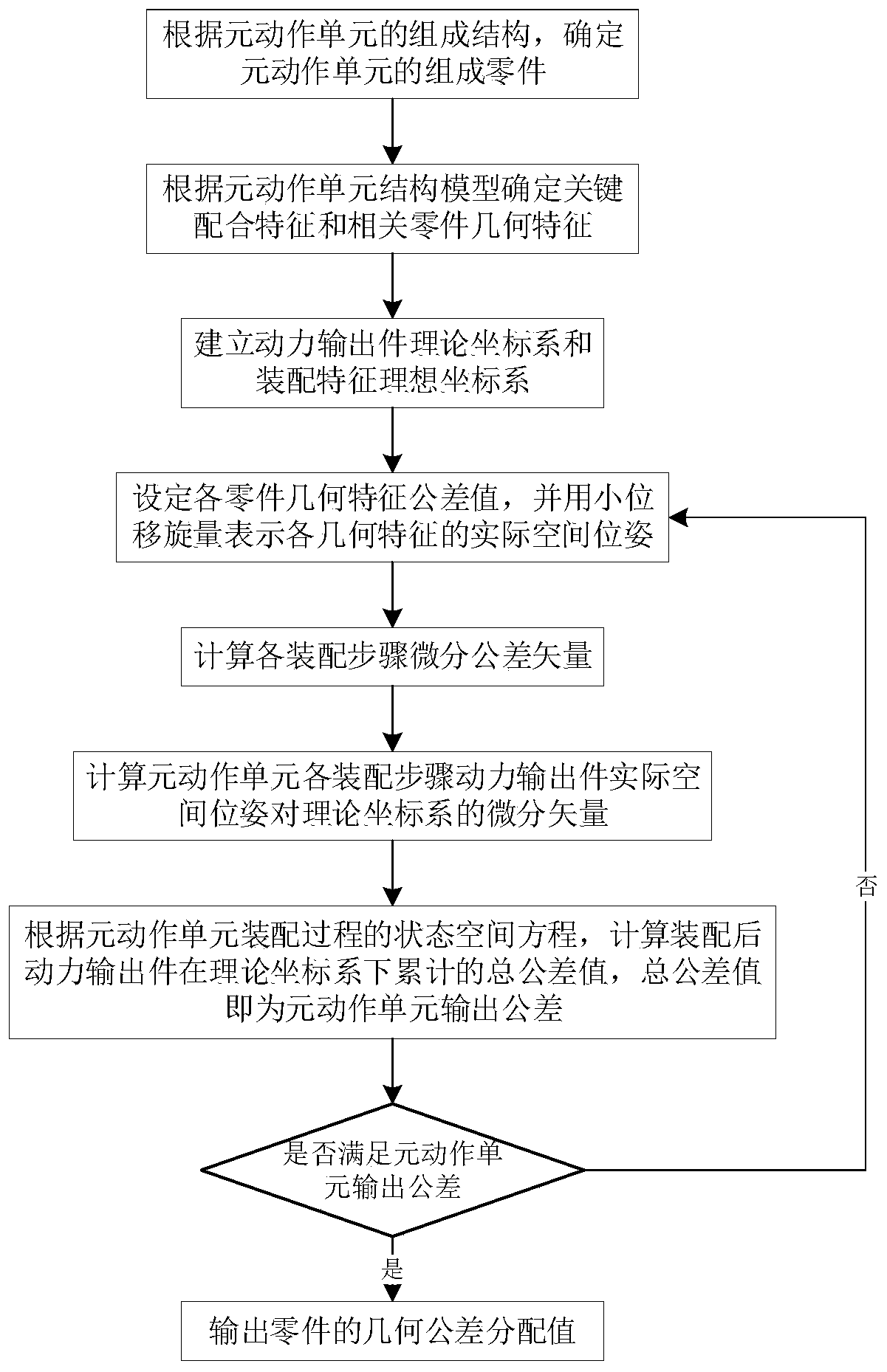 Meta-motion unit part tolerance distribution method based on state space equation