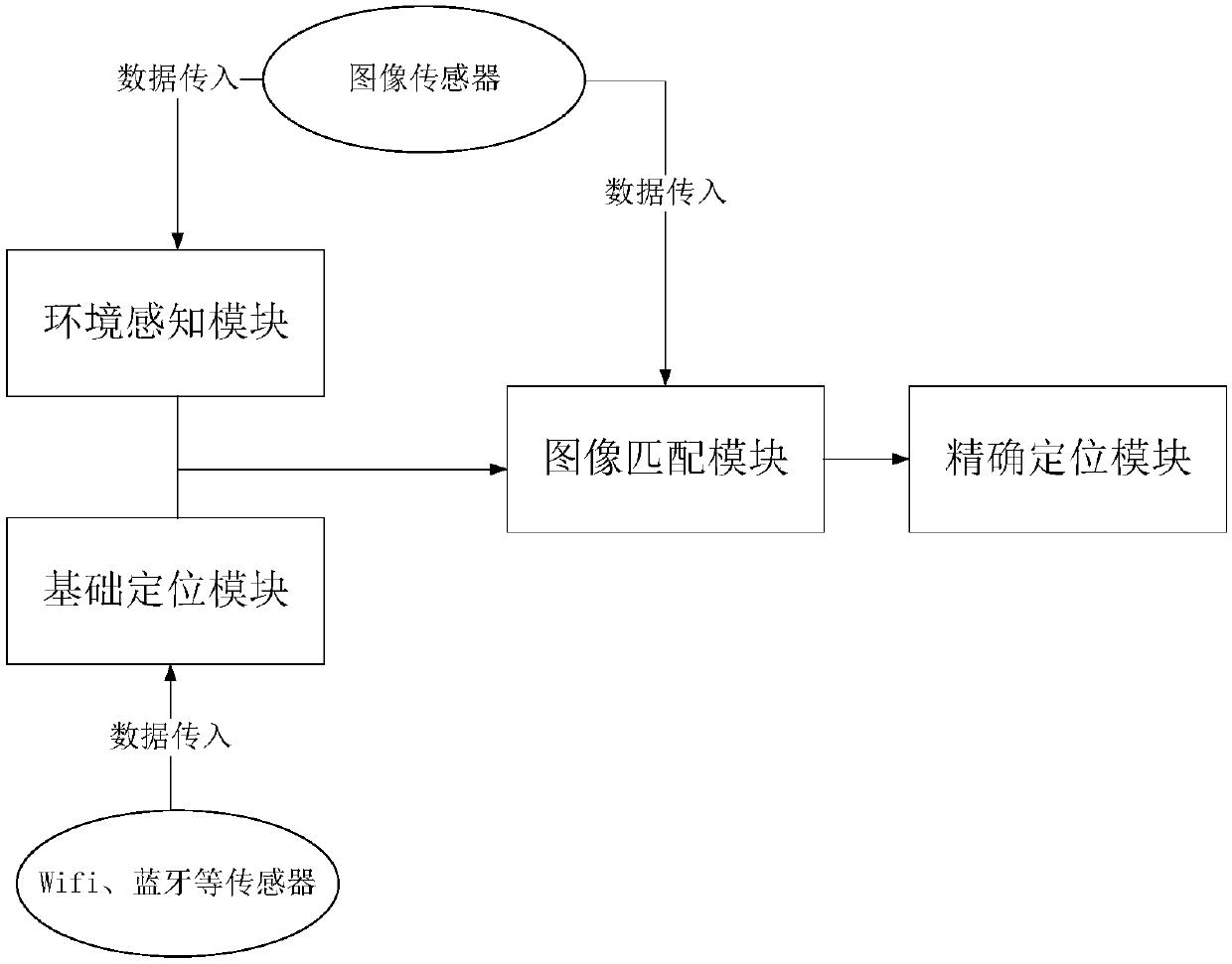 Indoor positioning method