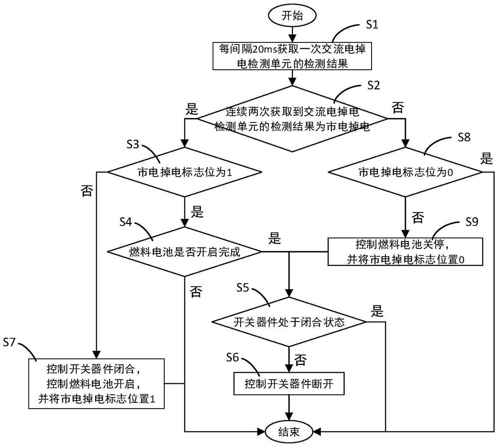 Control method of power supply system