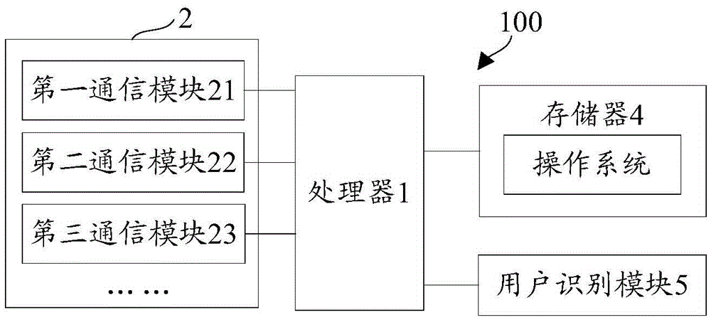 Data transmission method and device, multichannel routing method and user equipment