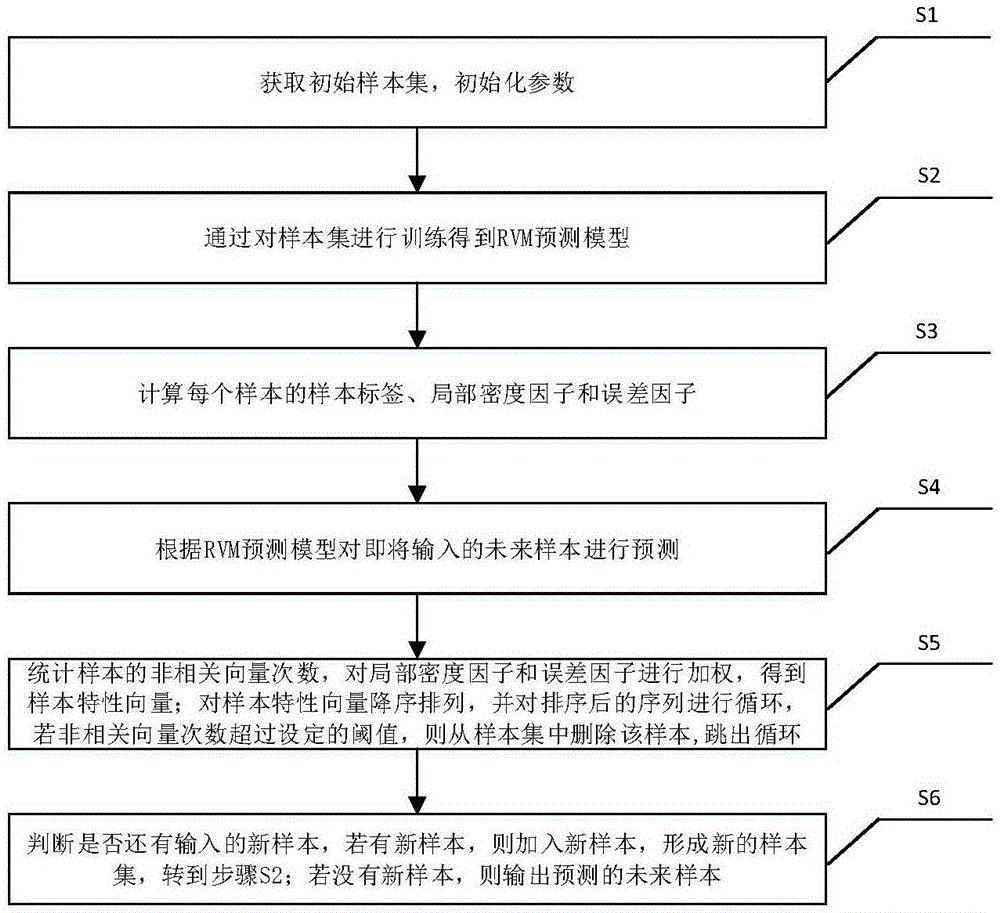 Relevance vector regression incremental learning algorithm and system based on sample characteristics