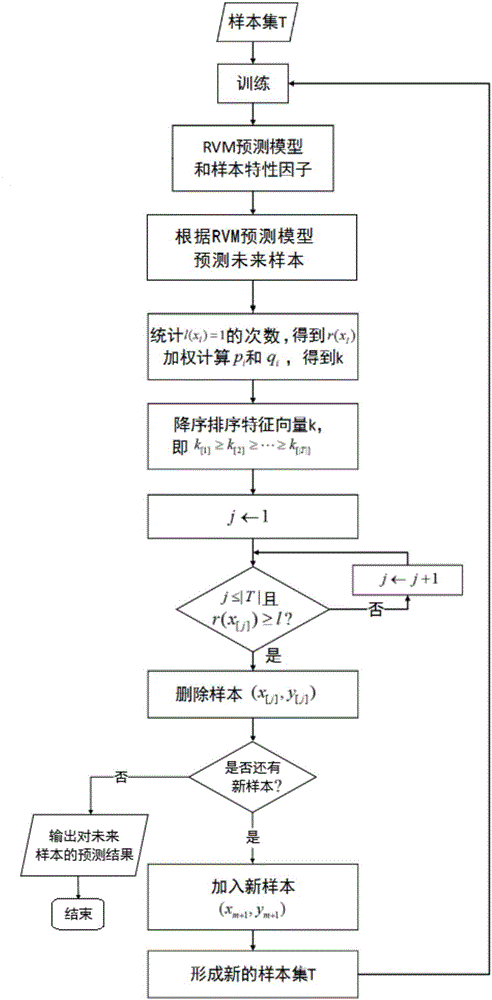 Relevance vector regression incremental learning algorithm and system based on sample characteristics