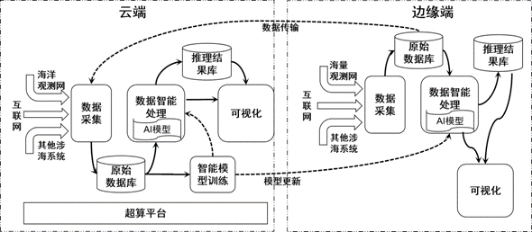 Cloud-side collaborative high-throughput ocean data intelligent processing method and system based on supercomputing